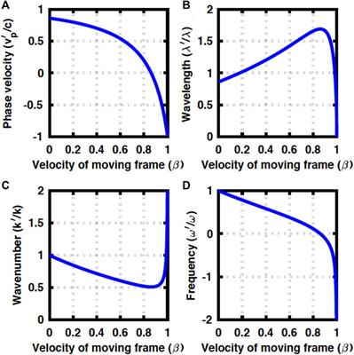 Special theory of relativity for a graded index fibre